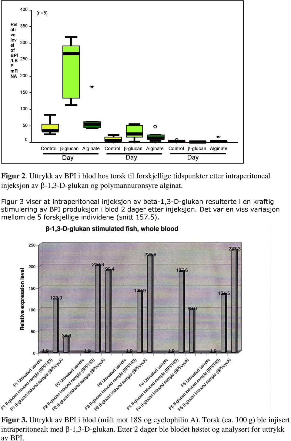 Figur 3 viser at intraperitoneal injeksjon av beta-1,3-d-glukan resulterte i en kraftig stimulering av BPI produksjon i blod 2 dager etter injeksjon.