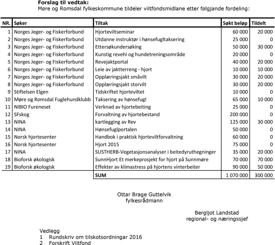 Fiskerforbund Ettersøkundersøking 50 000 30 000 4 Norges Jeger- og Fiskerforbund Kunstig revehi og hundetreningsområde 20 000 0 5 Norges Jeger- og Fiskerforbund Revejaktportal 40 000 20 000 6 Norges