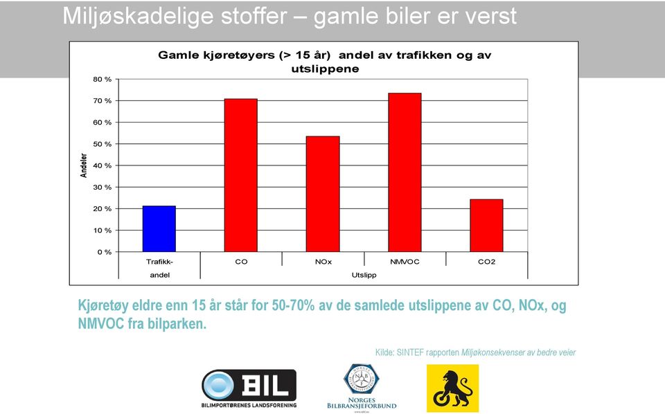 NMVOC CO2 andel Utslipp Kjøretøy eldre enn 15 år står for 50-70% av de samlede utslippene