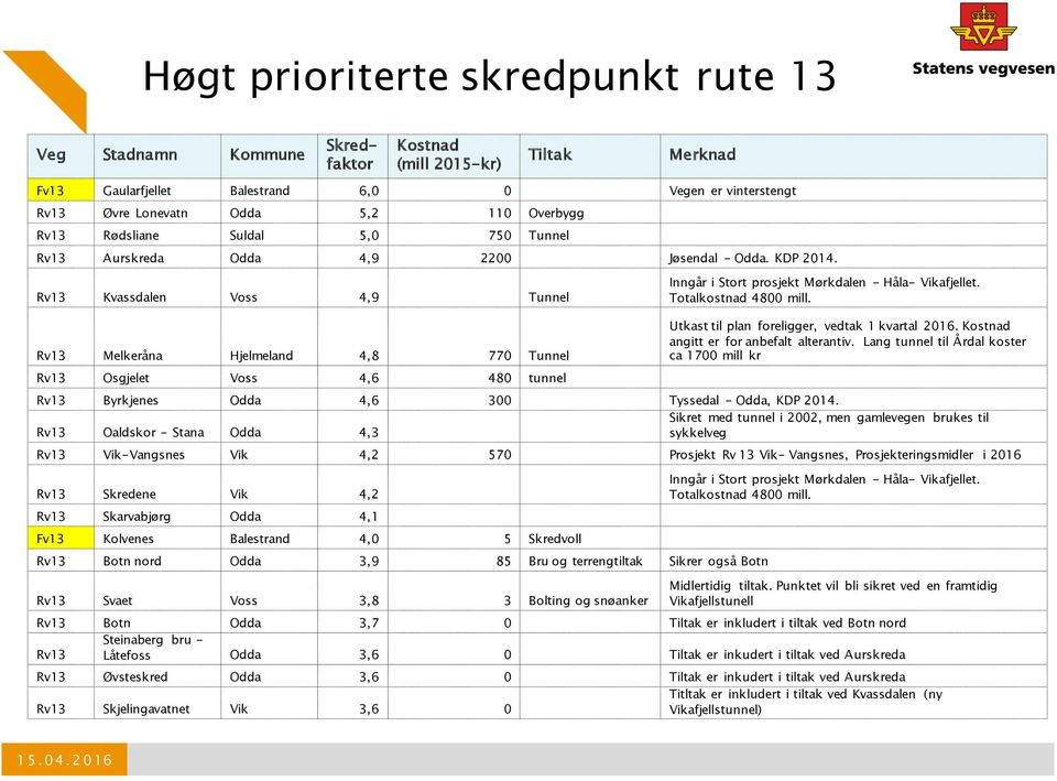 Rv13 Kvassdalen Voss 4,9 Tunnel Rv13 Melkeråna Hjelmeland 4,8 770 Tunnel Rv13 Osgjelet Voss 4,6 480 tunnel Inngår i Stort prosjekt Mørkdalen - Håla- Vikafjellet. Totalkostnad 4800 mill.
