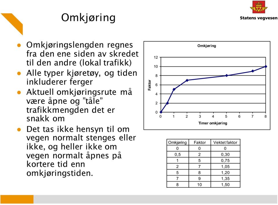 normalt stenges eller ikke, og heller ikke om vegen normalt åpnes på kortere tid enn omkjøringstiden.