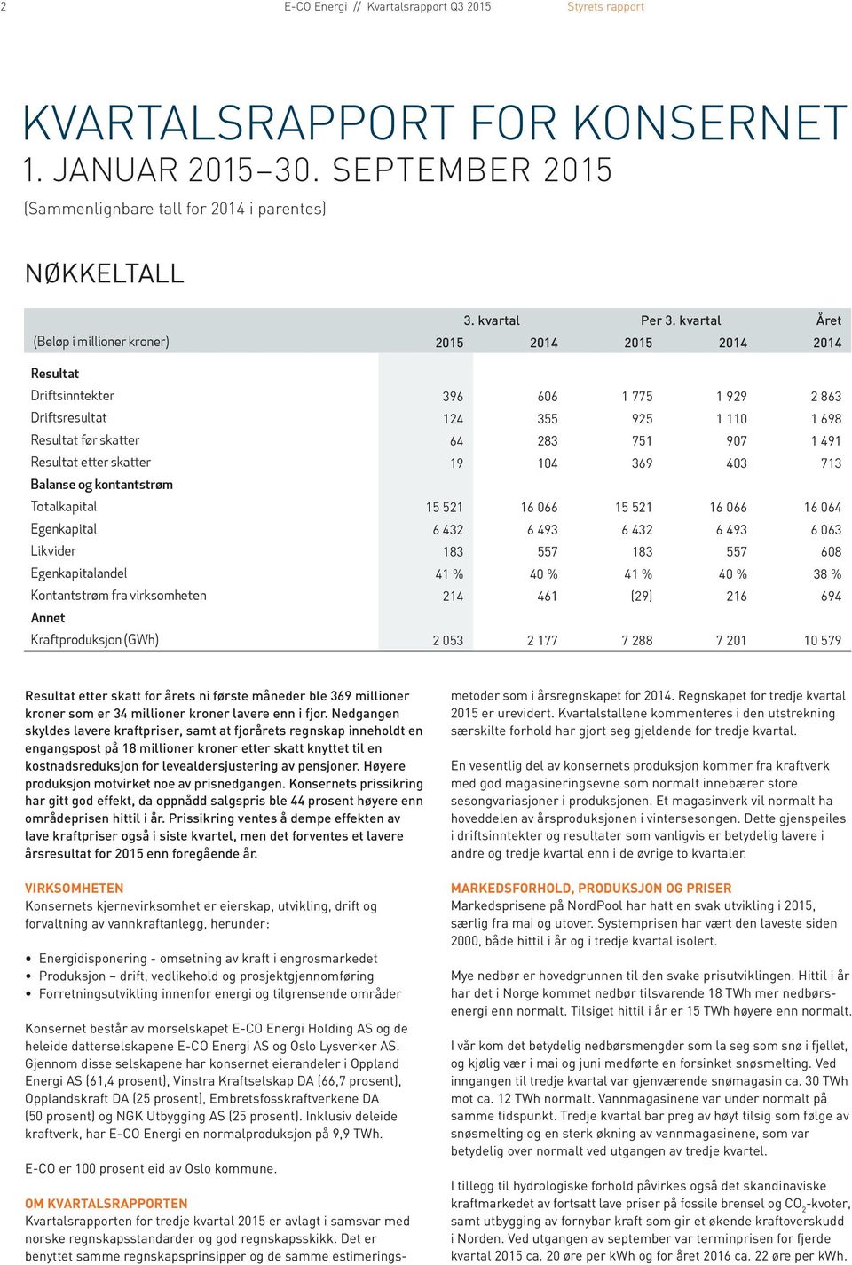 Resultat etter skatter 19 104 369 403 713 Balanse og kontantstrøm Totalkapital 15 521 16 066 15 521 16 066 16 064 Egenkapital 6 432 6 493 6 432 6 493 6 063 Likvider 183 557 183 557 608