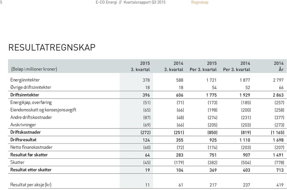 (231) (377) Avskrivninger (69) (66) (205) (203) (273) Driftskostnader (272) (251) (850) (819) (1 165) Driftsresultat 124 355 925 1 110 1 698 Netto finanskostnader (60) (72)