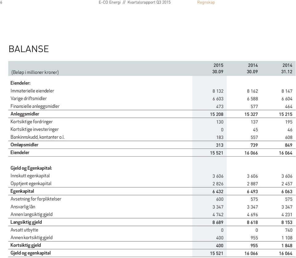 195 Kortsiktige investeringer 0 45 46 Bankinnskudd, kontanter o.l.