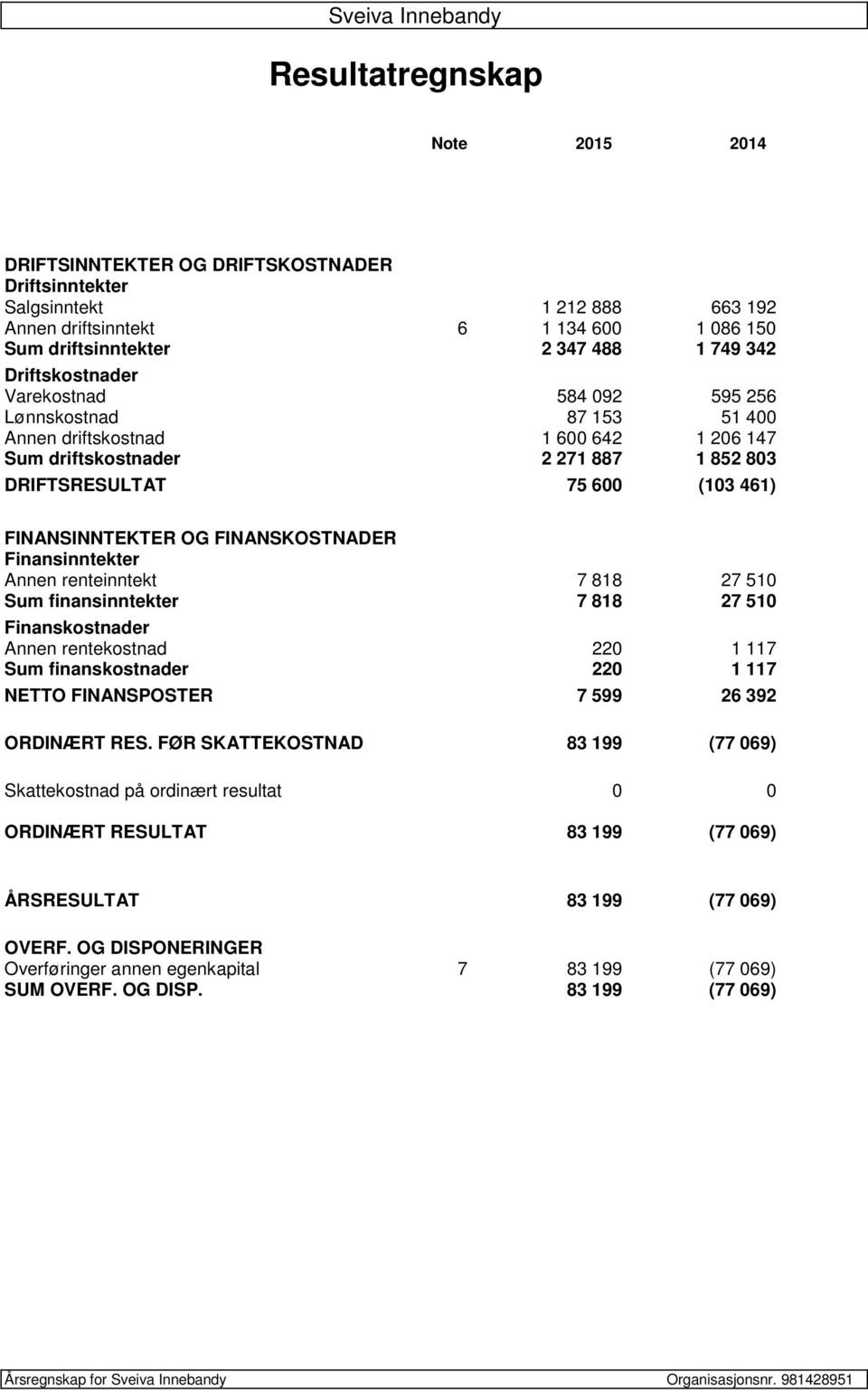 OG FINANSKOSTNADER Finansinntekter Annen renteinntekt 7 818 27 510 Sum finansinntekter 7 818 27 510 Finanskostnader Annen rentekostnad 220 1 117 Sum finanskostnader 220 1 117 NETTO FINANSPOSTER 7 599