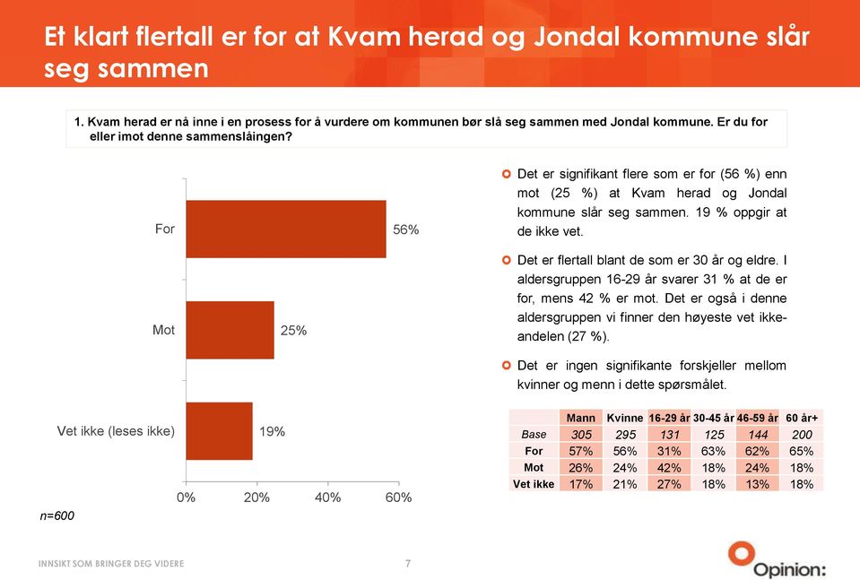 Mot 25% Det er flertall blant de som er 30 år og eldre. I aldersgruppen 16-29 år svarer 31 % at de er for, mens 42 % er mot.