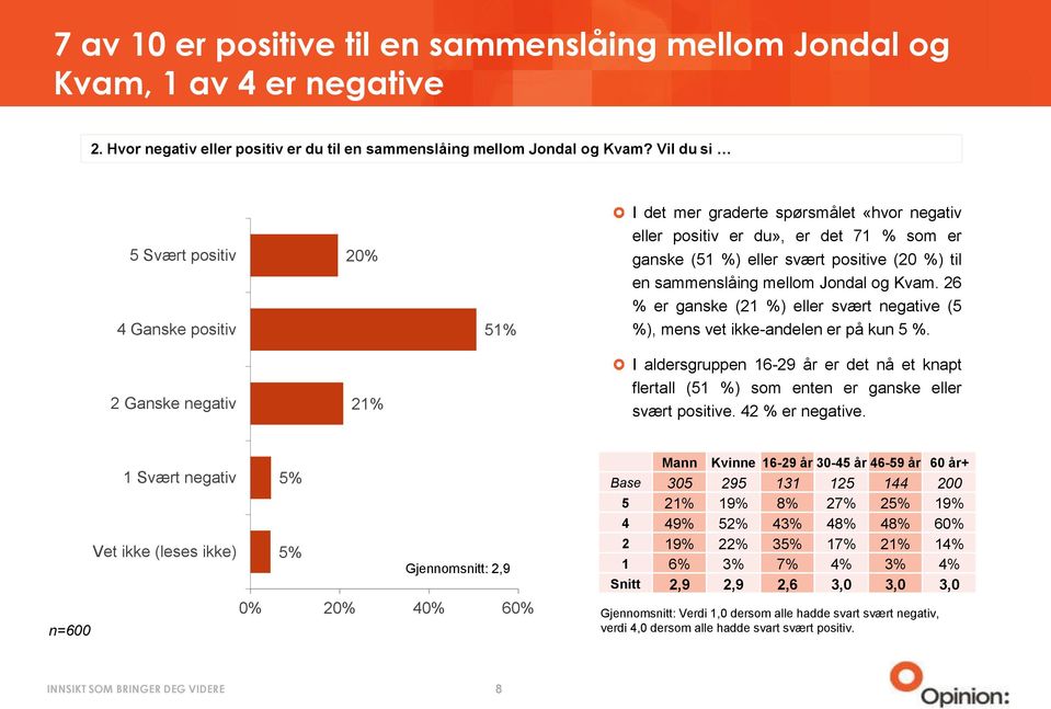 mellom Jondal og Kvam. 26 % er ganske (21 %) eller svært negative (5 %), mens vet ikke-andelen er på kun 5 %.