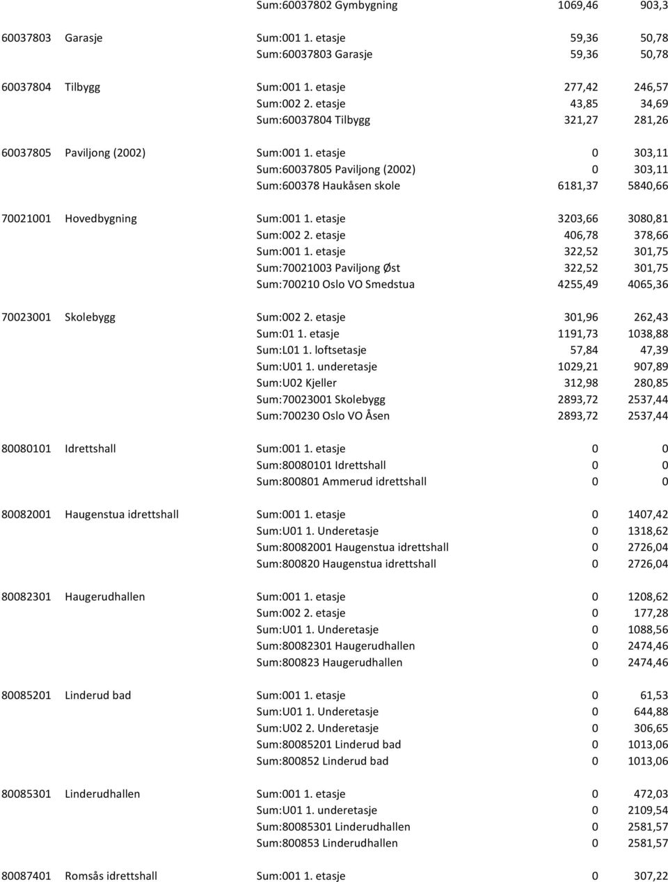 etasje 0 303,11 Sum:60037805 Paviljong (2002) 0 303,11 Sum:600378 Haukåsen skole 6181,37 5840,66 70021001 Hovedbygning Sum:001 1. etasje 3203,66 3080,81 Sum:002 2. etasje 406,78 378,66 Sum:001 1.