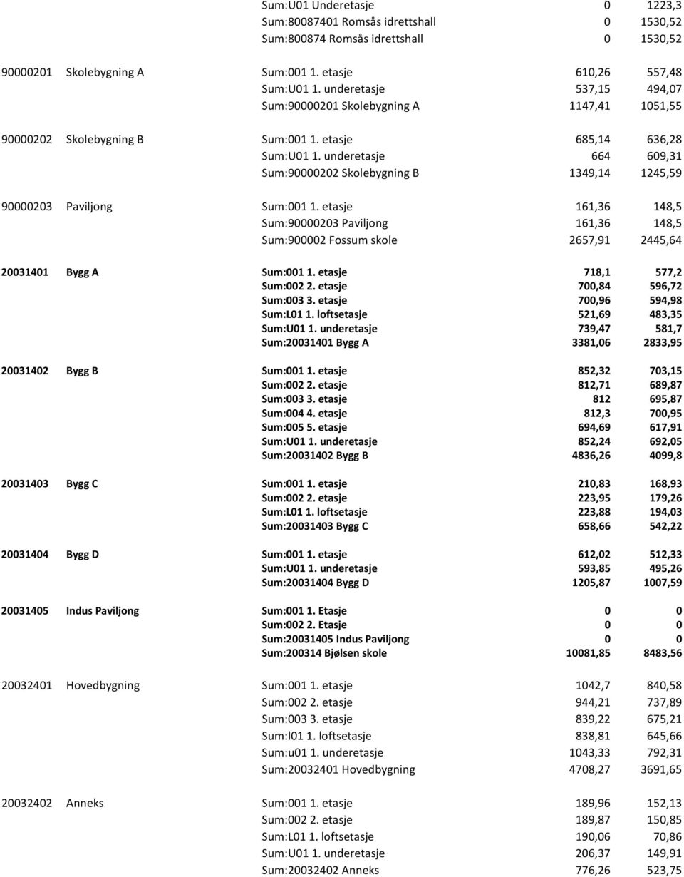 underetasje 664 609,31 Sum:90000202 Skolebygning B 1349,14 1245,59 90000203 Paviljong Sum:001 1.