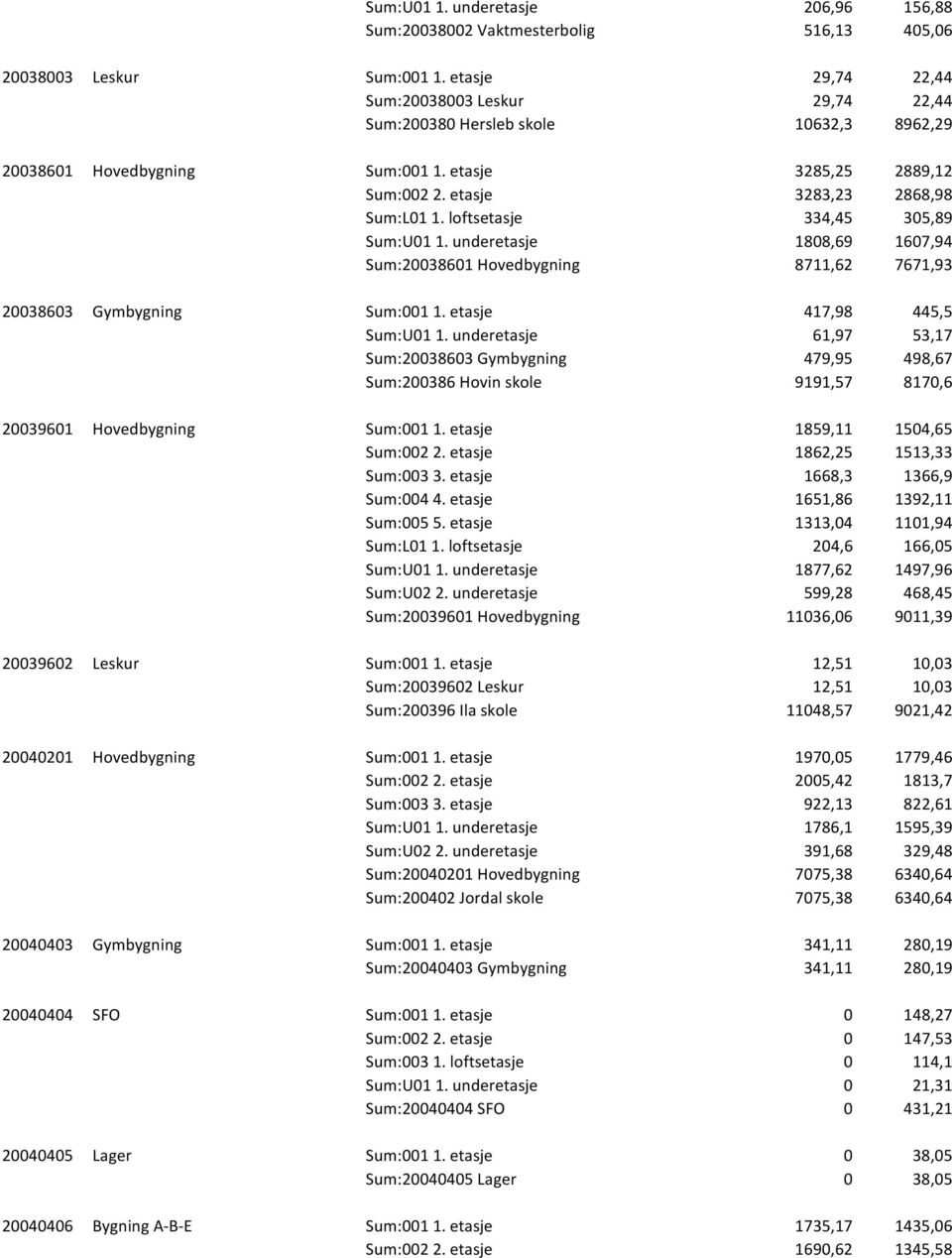 loftsetasje 334,45 305,89 Sum:U01 1. underetasje 1808,69 1607,94 Sum:20038601 Hovedbygning 8711,62 7671,93 20038603 Gymbygning Sum:001 1. etasje 417,98 445,5 Sum:U01 1.