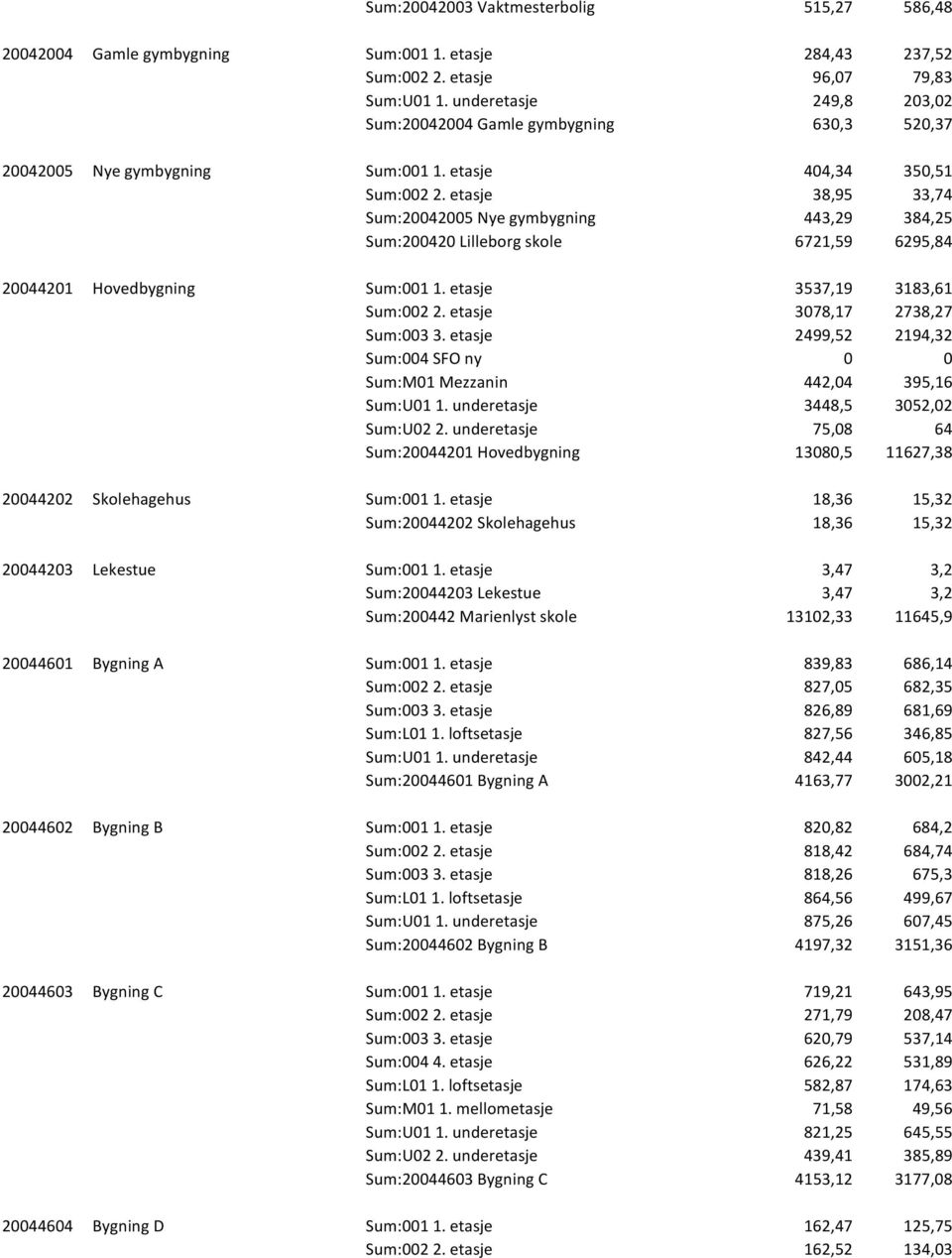 etasje 38,95 33,74 Sum:20042005 Nye gymbygning 443,29 384,25 Sum:200420 Lilleborg skole 6721,59 6295,84 20044201 Hovedbygning Sum:001 1. etasje 3537,19 3183,61 Sum:002 2.