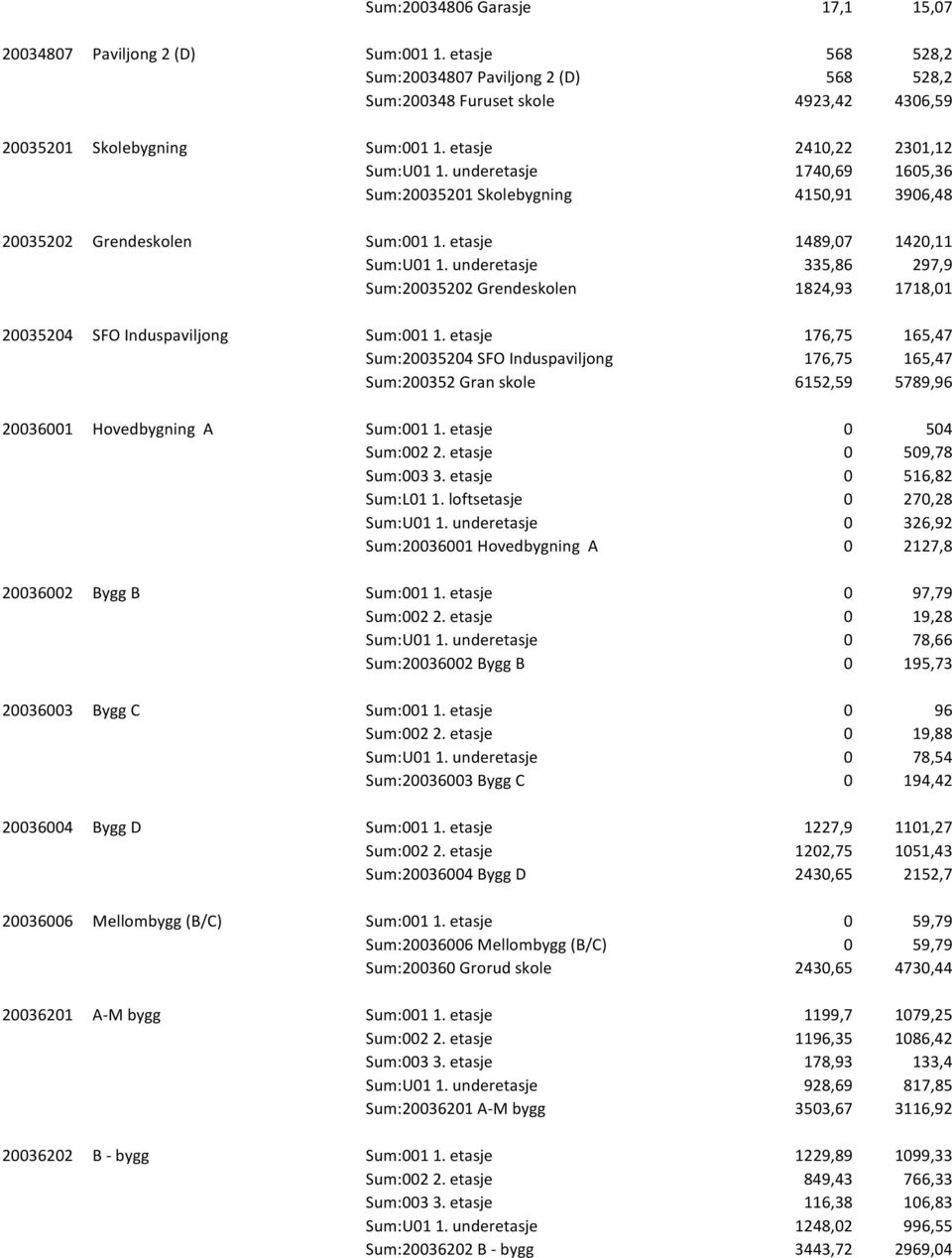 underetasje 335,86 297,9 Sum:20035202 Grendeskolen 1824,93 1718,01 20035204 SFO Induspaviljong Sum:001 1.