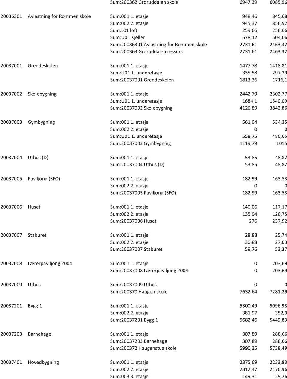 Grendeskolen Sum:001 1. etasje 1477,78 1418,81 Sum:U01 1. underetasje 335,58 297,29 Sum:20037001 Grendeskolen 1813,36 1716,1 20037002 Skolebygning Sum:001 1. etasje 2442,79 2302,77 Sum:U01 1.