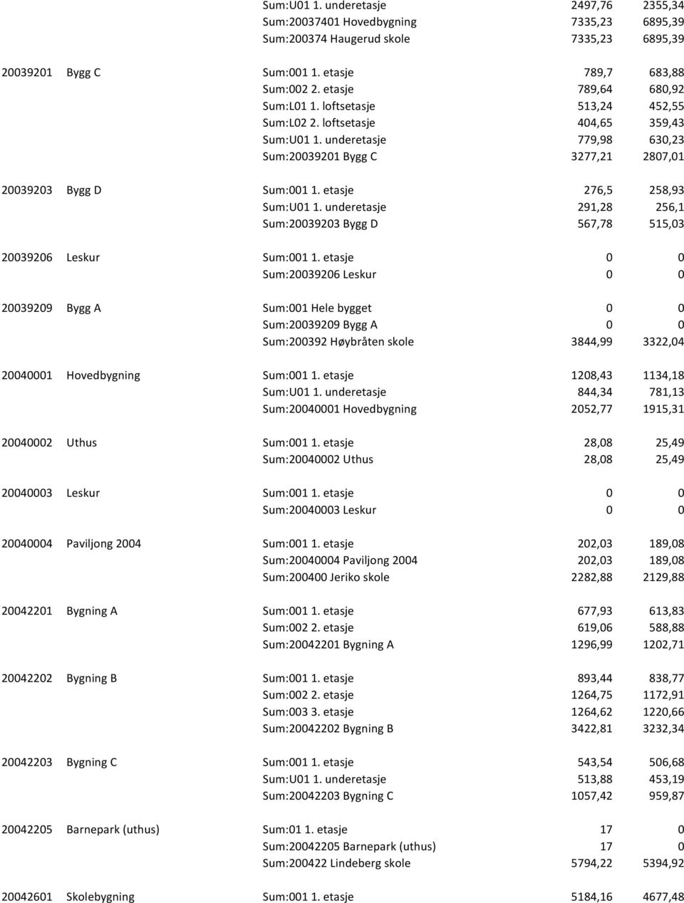 etasje 276,5 258,93 Sum:U01 1. underetasje 291,28 256,1 Sum:20039203 Bygg D 567,78 515,03 20039206 Leskur Sum:001 1.