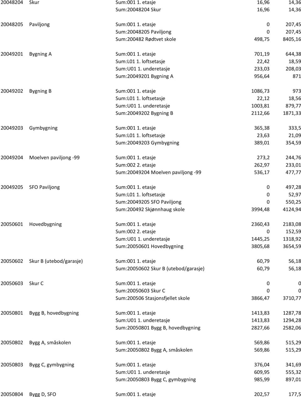 underetasje 233,03 208,03 Sum:20049201 Bygning A 956,64 871 20049202 Bygning B Sum:001 1. etasje 1086,73 973 Sum:L01 1. loftsetasje 22,12 18,56 Sum:U01 1.