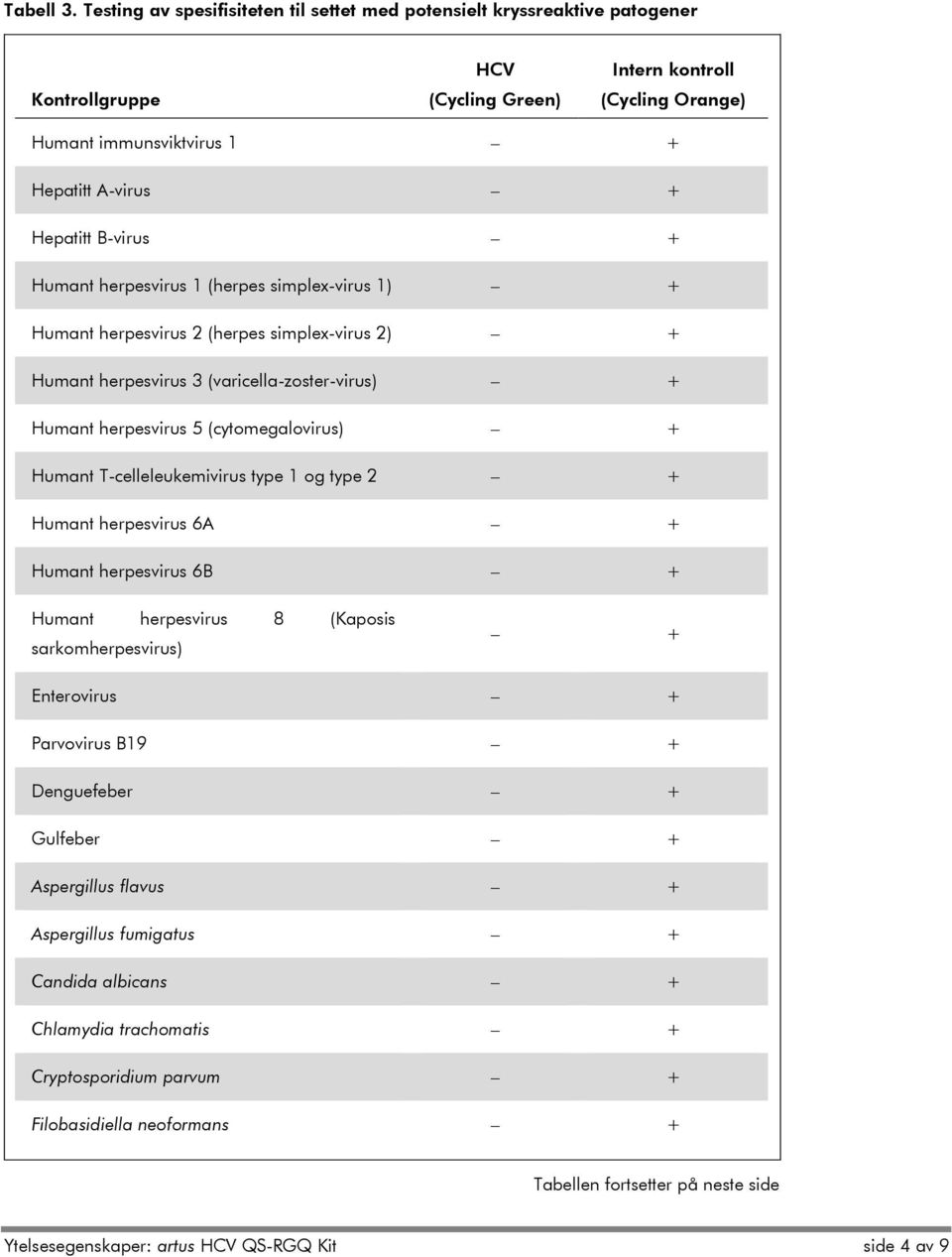 herpesvirus 1 (herpes simplex-virus 1) + Humant herpesvirus 2 (herpes simplex-virus 2) + Humant herpesvirus 3 (varicella-zoster-virus) + Humant herpesvirus 5 (cytomegalovirus) + Humant