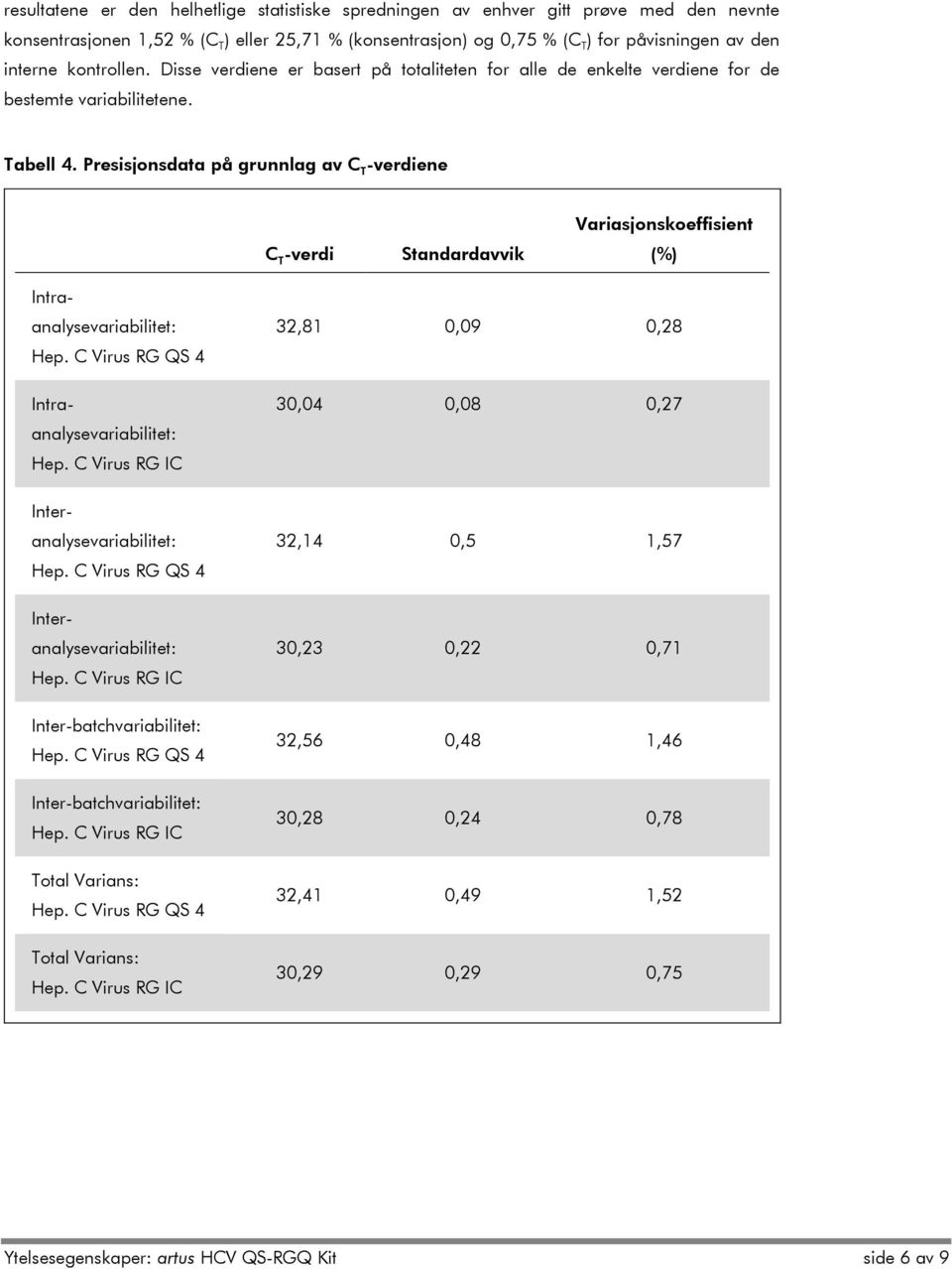 Presisjonsdata på grunnlag av C T -verdiene C T -verdi Standardavvik Variasjonskoeffisient (%) Intraanalysevariabilitet: Intraanalysevariabilitet: Hep.