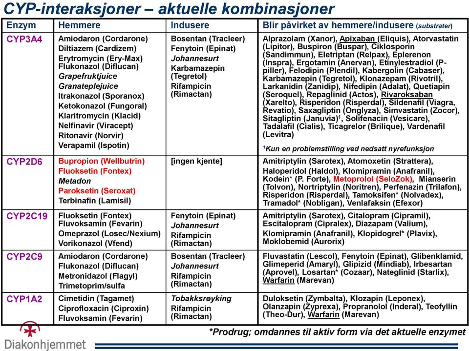 Fenytoin (Epinat) Johannesurt Karbamazepin (Tegretol) Rifampicin (Rimactan) Alprazolam (Xanor), Apixaban (Eliquis), Atorvastatin (Lipitor), Buspiron (Buspar), Ciklosporin (Sandimmun), Eletriptan