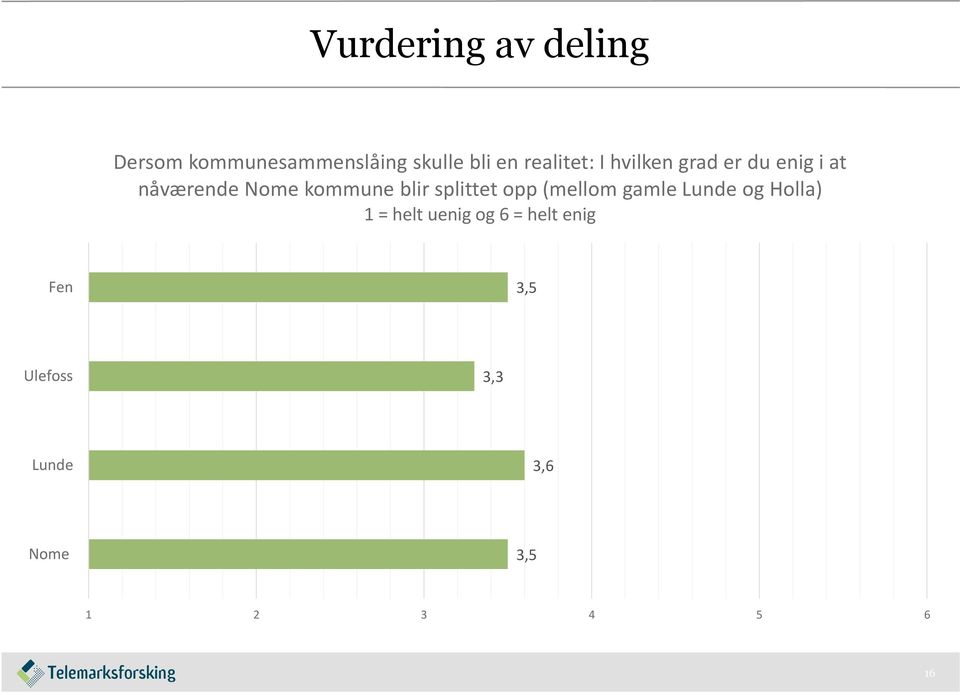 blir splittet opp (mellom gamle Lunde og Holla) 1 = helt uenig