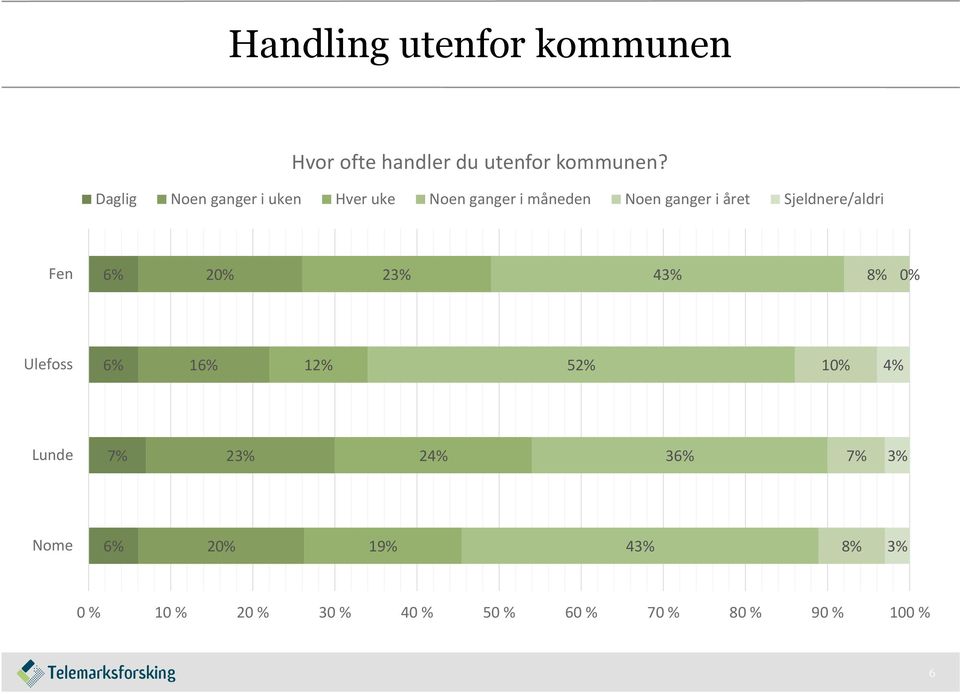 Sjeldnere/aldri Fen 6% 20% 23% 43% 8% 0% Ulefoss 6% 16% 12% 52% 10% 4% Lunde 7%