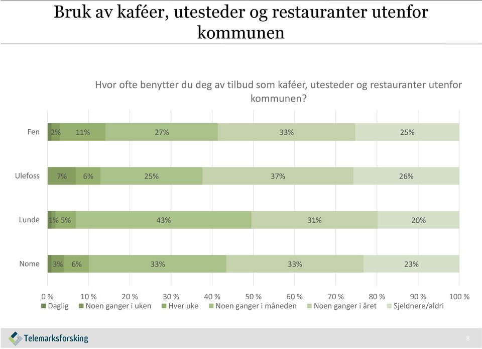 Fen 2% 11% 27% 33% 25% Ulefoss 7% 6% 25% 37% 26% Lunde 1% 5% 43% 31% 20% Nome 3% 6% 33% 33% 23% 0