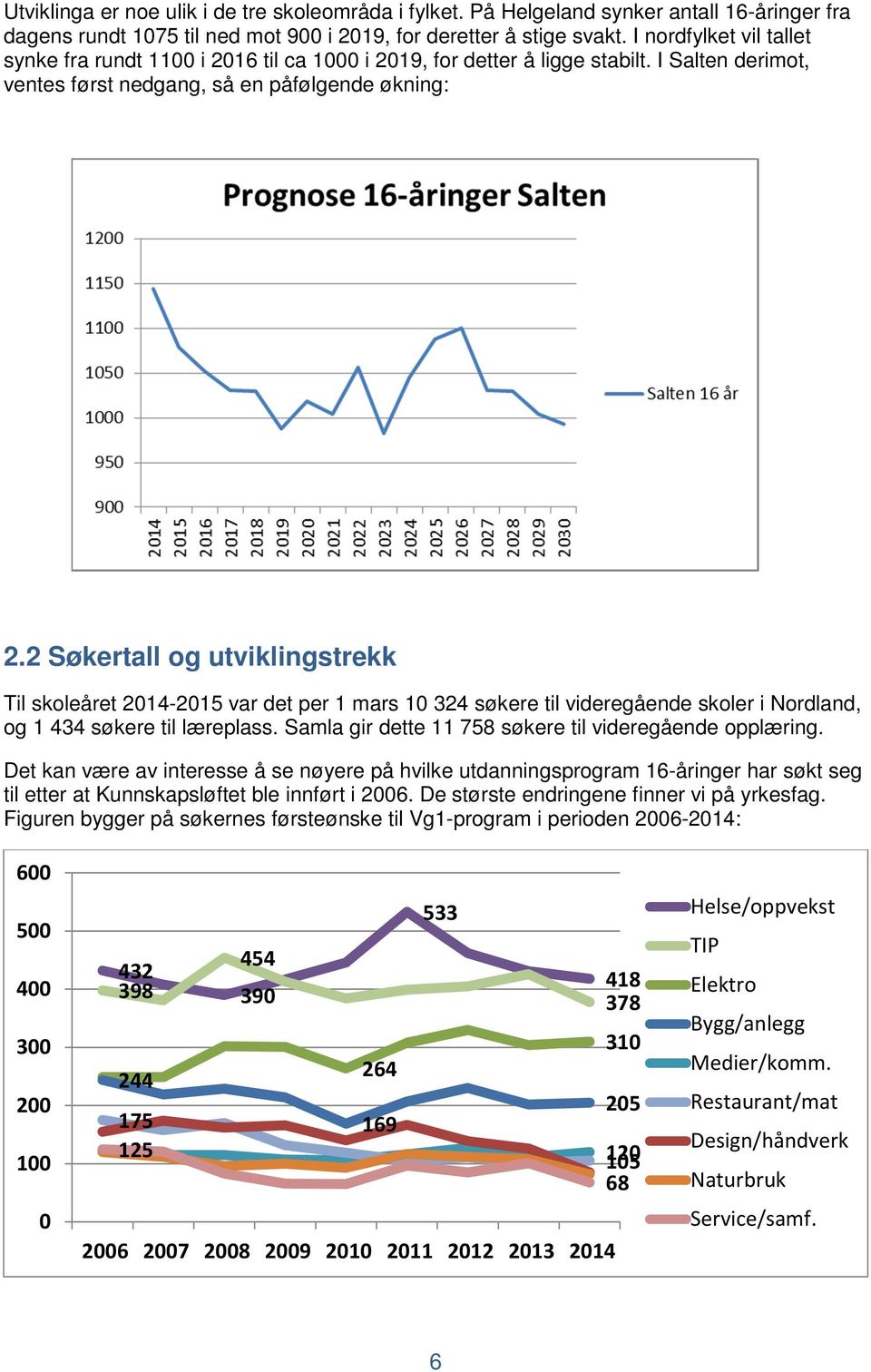 2 Søkertall og utviklingstrekk Til skoleåret 2014-2015 var det per 1 mars 10 324 søkere til videregående skoler i Nordland, og 1 434 søkere til læreplass.