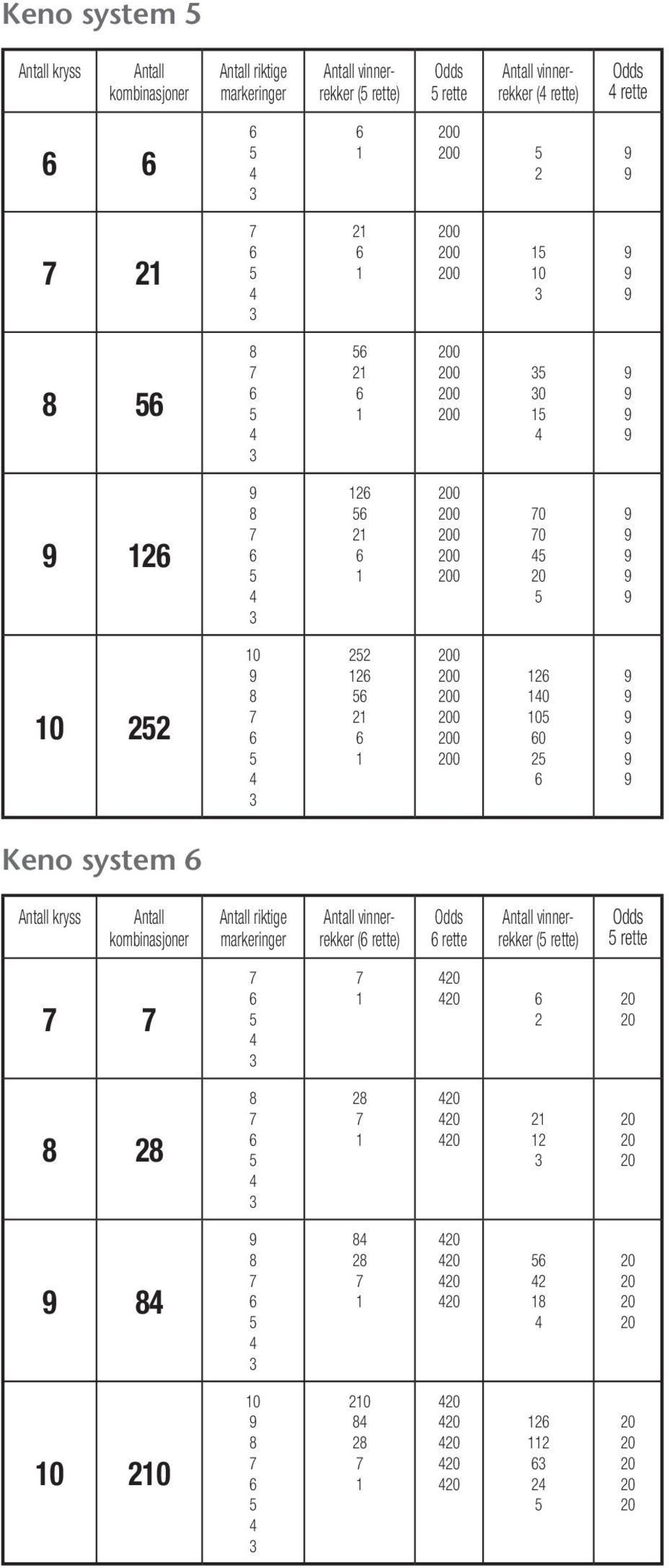 00 00 0 0 0 Keno system kryss riktige ( rette) rette ( rette)