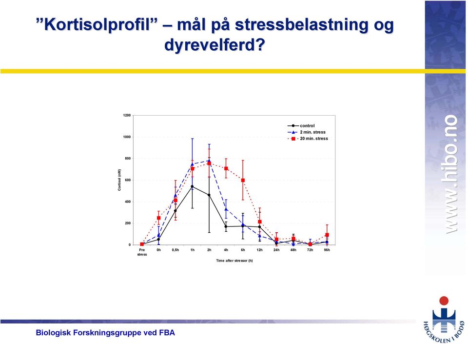 12 1 8 6 4 2 Cortisol (nm) control 2 min.