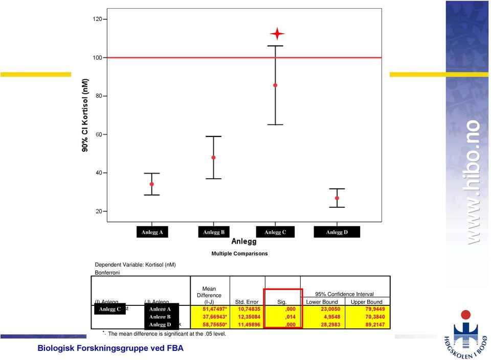 The mean difference is significant at the.5 level. Mean Difference 95% Confidence Interval (I-J) Std. Error Sig.