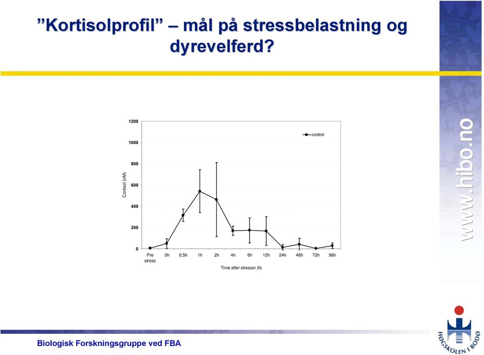 12 1 8 6 4 2 Cortisol (nm) control Pre