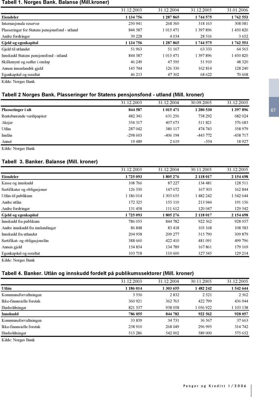 Andre fordringer 39 228 4 034 28 516 3 652 Gjeld og egenkapital 1 134 756 1 287 865 1 744 575 1 762 553 Gjeld til utlandet 51 963 51 167 63 333 64 565 Innskudd Statens pensjonsfond - utland 844 587 1