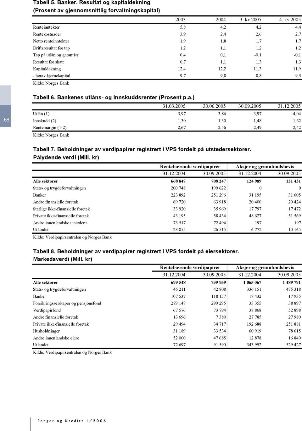 før skatt 0,7 1,1 1,3 1,3 Kapitaldekning 12,4 12,2 11,3 11,9 - herav kjernekapital 9,7 9,8 8,8 9,5 68 Tabell 6. Bankenes utlåns- og innskuddsrenter (Prosent p.a.) 31.03.2005 30.06.2005 30.09.2005 31.