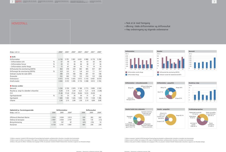 kr Drift Driftsinntekter 6 72 5 791 5 91 6 651 6 98 6 176 5 296 Driftsinntekter sivilt % 57 59 54 54 62 63 64 Driftsinntekter forsvar % 43 41 46 46 38 37 36 Driftsinntekter utenfor Norge % 72 67 69