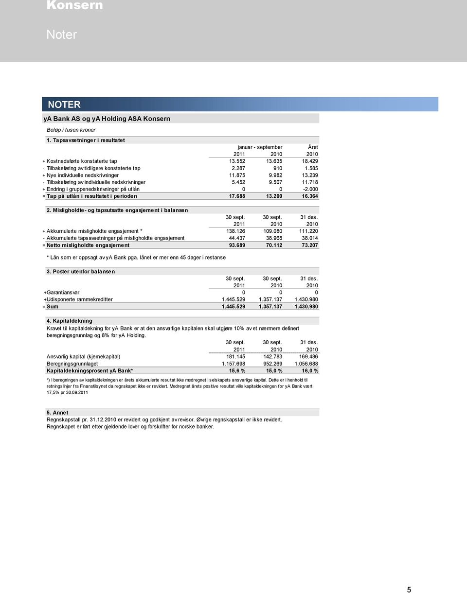 718 + Endring i gruppenedskrivninger på utlån 0 0-2.000 = Tap på utlån i resultatet i perioden 17.688 13.200 16.364 2.