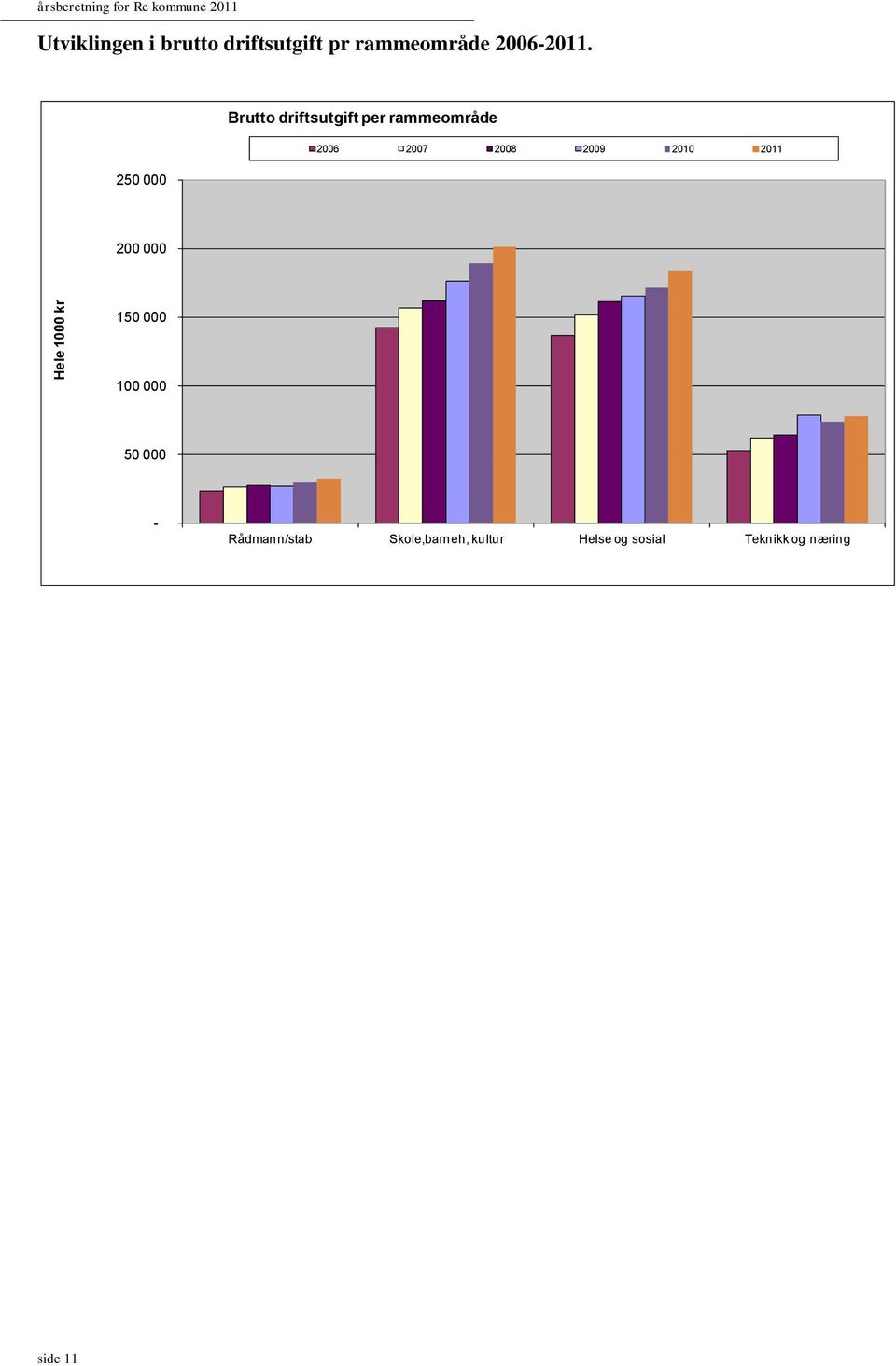 250 000 Brutto driftsutgift per rammeområde 2006 2007 2008 2009 2010