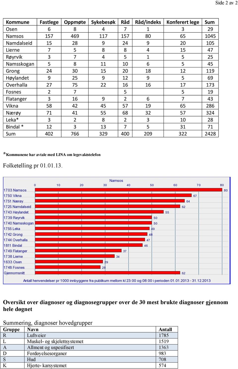 Nærøy 71 41 55 68 32 57 324 Leka* 3 2 8 2 3 10 28 Bindal * 12 3 13 7 5 31 71 Sum 402 766 329 400 209 322 2428 *Kommunene har avtale med LINA om legevaktstelefon Folketelling pr 01.01.13. FoKF ommune Fastlege Lege ringer opp LV oppmøte LV sykebesøk Fri rådgiving Råd iflg indeks Konf.