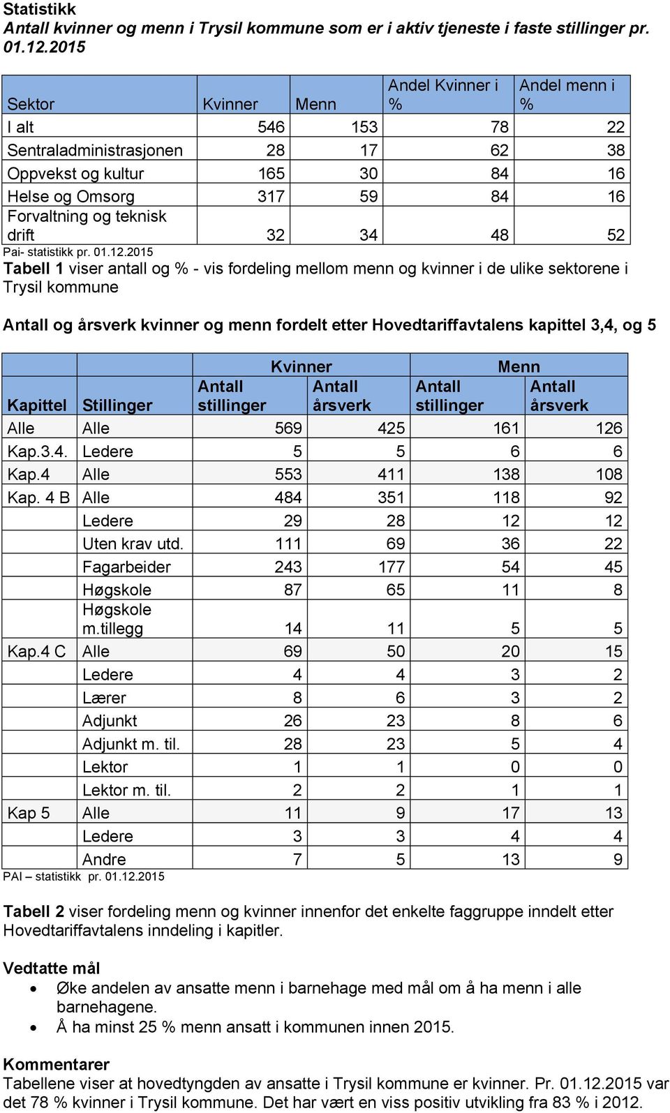 32 34 48 52 Pai- statistikk pr. 01.12.