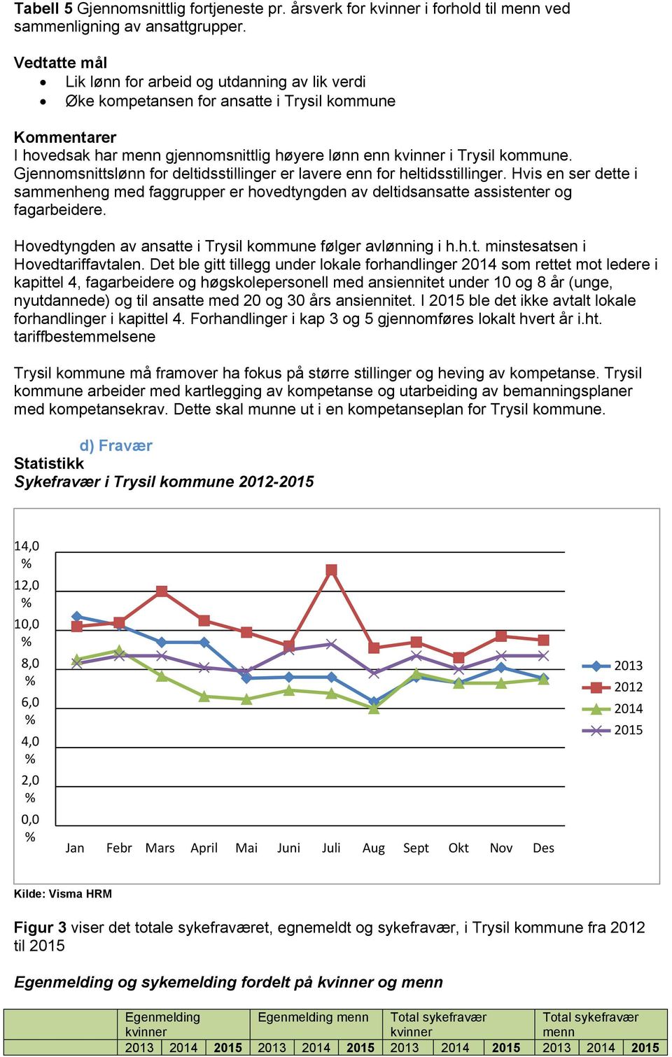 Gjennomsnittslønn for deltidsstillinger er lavere enn for heltidsstillinger. Hvis en ser dette i sammenheng med faggrupper er hovedtyngden av deltidsansatte assistenter og fagarbeidere.