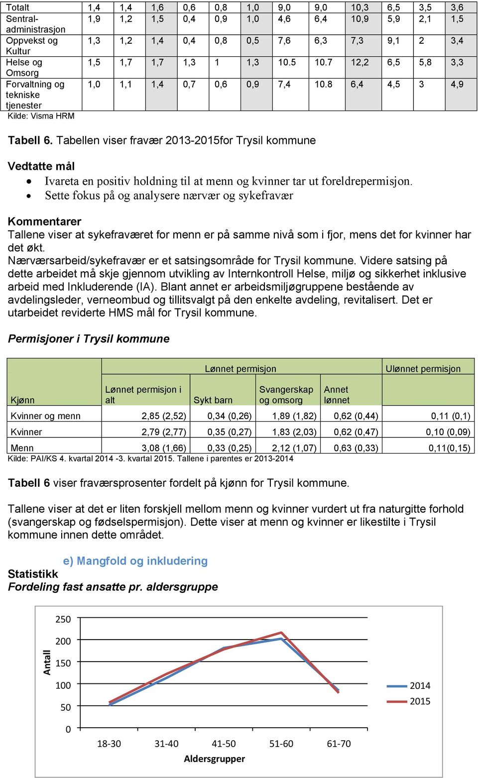 Tabellen viser fravær 2013-2015for Trysil kommune Vedtatte mål Ivareta en positiv holdning til at menn og kvinner tar ut foreldrepermisjon.