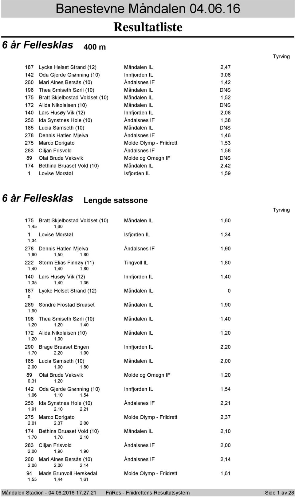 Skjelbstad Vldset (0) Måndalen IL,5 7 Alida Niklaisen (0) Måndalen IL DNS 40 Lars Husøy Vik () Innfjrden IL,08 56 Ida Synstnes Hle (0) Åndalsnes IF,8 85 Lucia Samseth (0) Måndalen IL DNS 78 Dennis