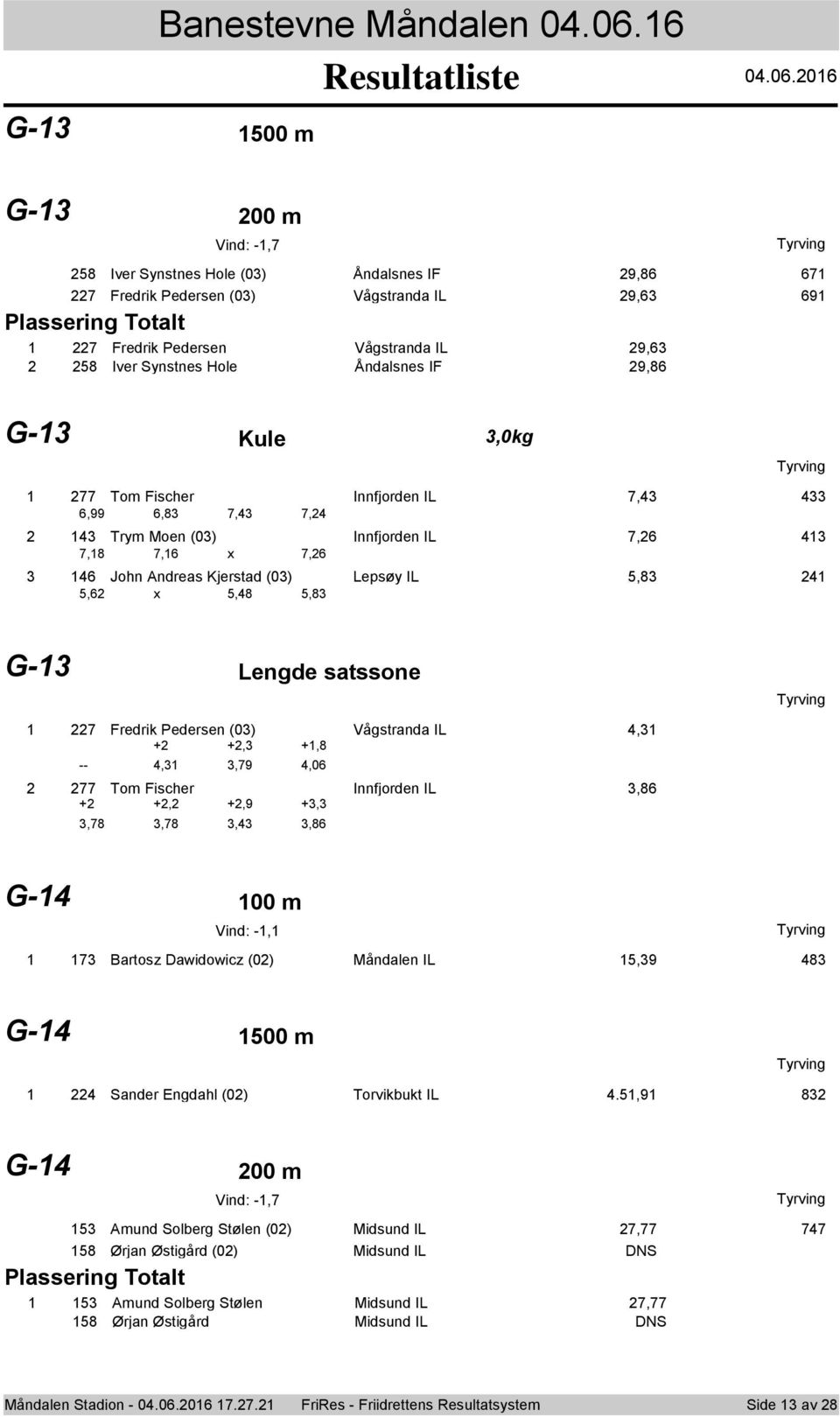 06 G- 500 m G- 00 m Vind: -,7 58 Iver Synstnes Hle (0) Åndalsnes IF 9,86 67 7 Fredrik Pedersen (0) Vågstranda IL 9,6 69 Plassering Ttalt 7 Fredrik Pedersen Vågstranda IL 9,6 58 Iver Synstnes Hle