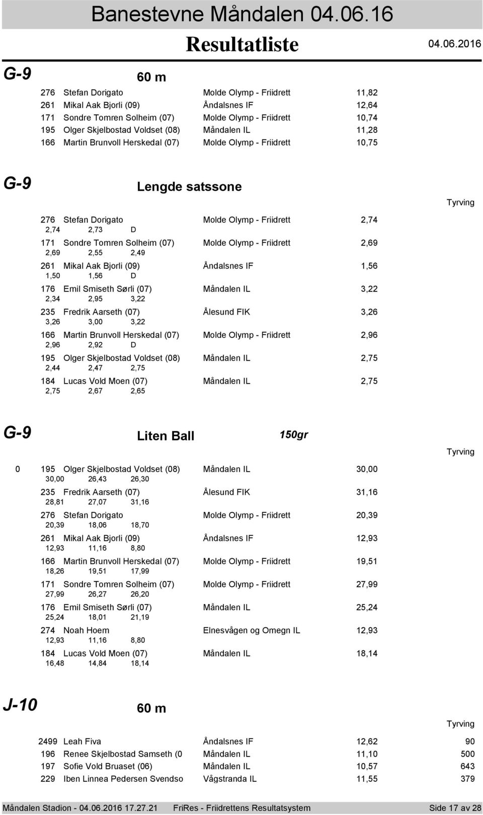 06 76 Stefan Drigat Mlde Olymp - Friidrett,8 6 Mikal Aak Bjrli (09) Åndalsnes IF,64 7 Sndre Tmren Slheim (07) Mlde Olymp - Friidrett 0,74 95 Olger Skjelbstad Vldset (08) Måndalen IL,8 66 Martin