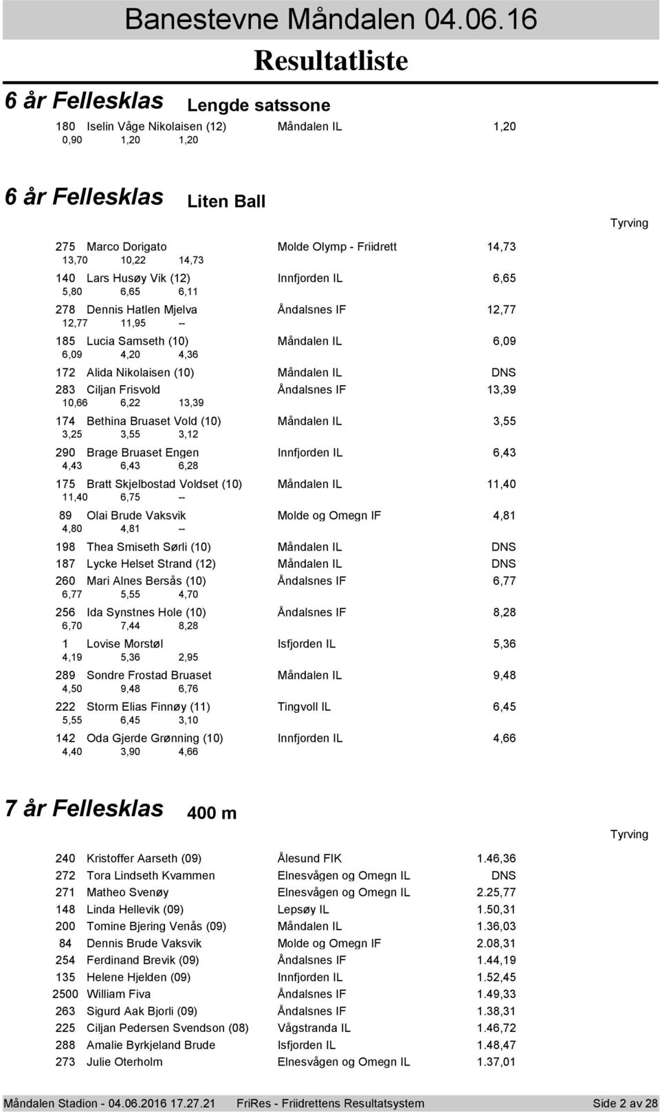 6, 78 Dennis Hatlen Mjelva Åndalsnes IF,77,77,95 -- 85 Lucia Samseth (0) Måndalen IL 6,09 6,09 4,0 4,6 7 Alida Niklaisen (0) Måndalen IL DNS 8 Ciljan Frisvld Åndalsnes IF,9 0,66 6,,9 74 Bethina