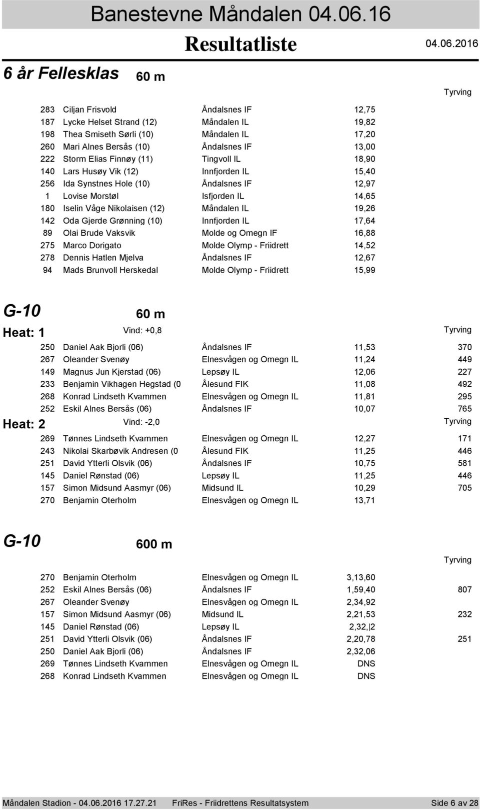 06 6 år Fellesklas 60 m 8 Ciljan Frisvld Åndalsnes IF,75 87 Lycke Helset Strand () Måndalen IL 9,8 98 Thea Smiseth Sørli (0) Måndalen IL 7,0 60 Mari Alnes Bersås (0) Åndalsnes IF,00 Strm Elias Finnøy