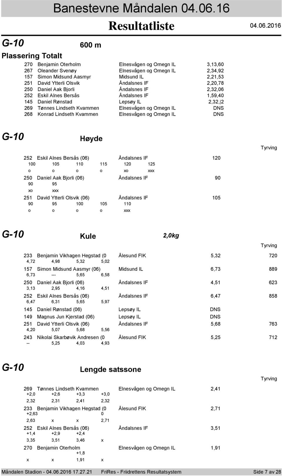 06 70 Benjamin Oterhlm Elnesvågen g Omegn IL,,60 67 Oleander Svenøy Elnesvågen g Omegn IL,4,9 57 Simn Midsund Aasmyr Midsund IL,,5 5 David Ytterli Olsvik Åndalsnes IF,0,78 50 Daniel Aak Bjrli