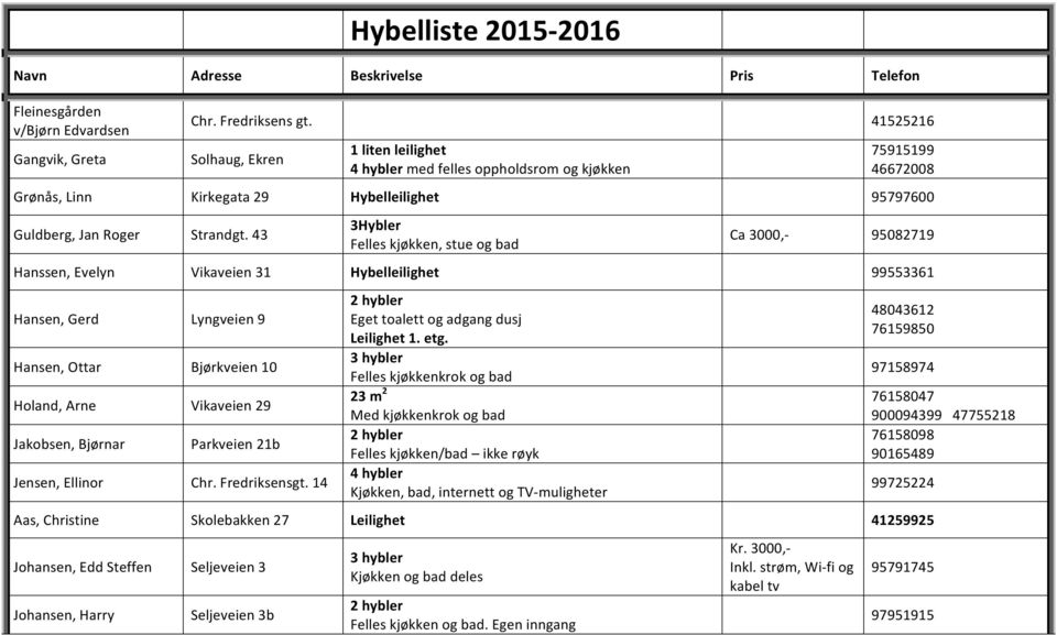 43 3Hybler Felles kjøkken, stue og bad Ca 3000,- 95082719 Hanssen, Evelyn Vikaveien 31 Hybelleilighet 99553361 Hansen, Gerd Lyngveien 9 Hansen, Ottar Bjørkveien 10 Holand, Arne Vikaveien 29 Jakobsen,