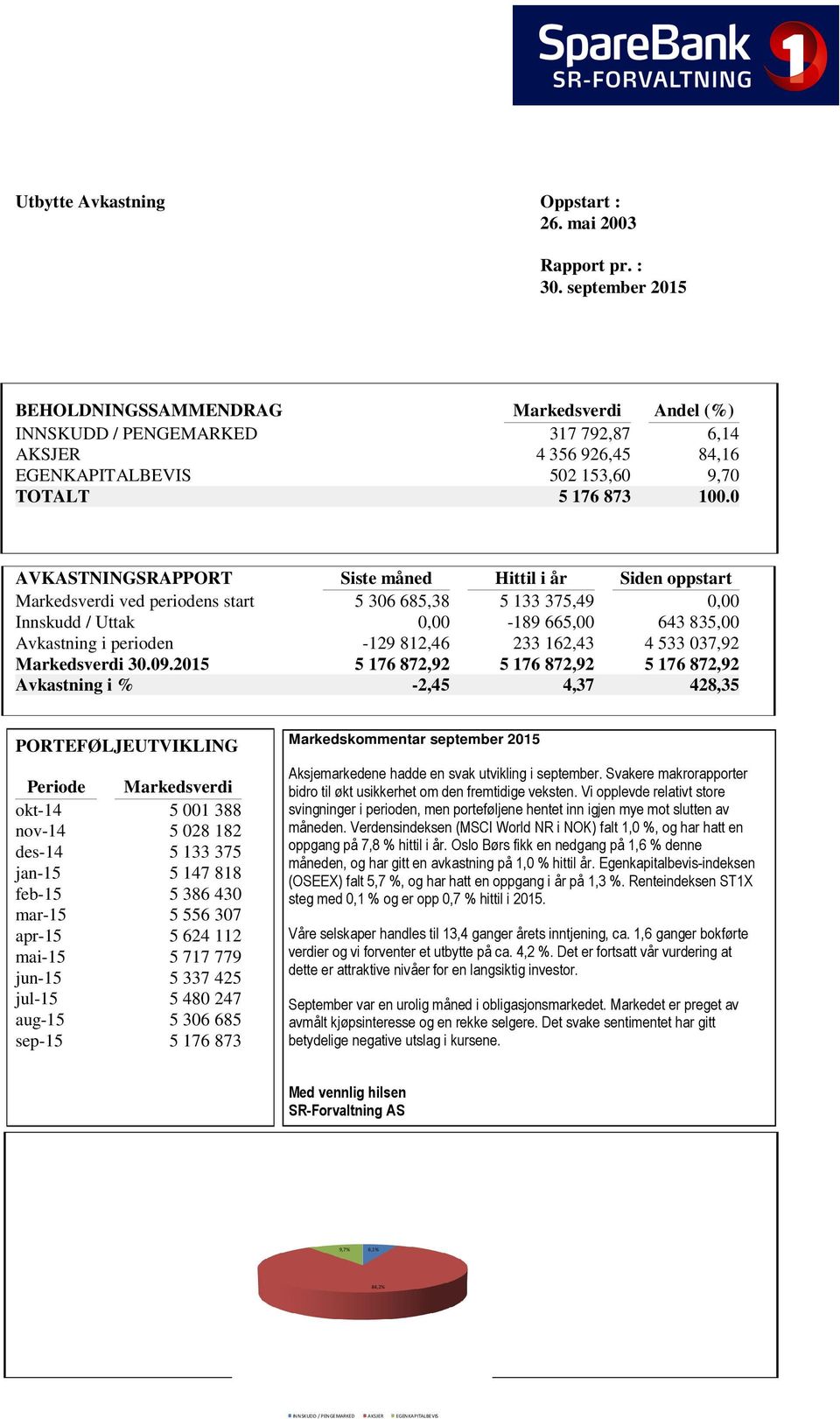 0 AVKASTNINGSRAPPORT Siste måned Hittil i år Siden oppstart Markedsverdi ved periodens start 5 306 685,38 5 133 375,49 0,00 Innskudd / Uttak 0,00-189 665,00 643 835,00 Avkastning i perioden -129