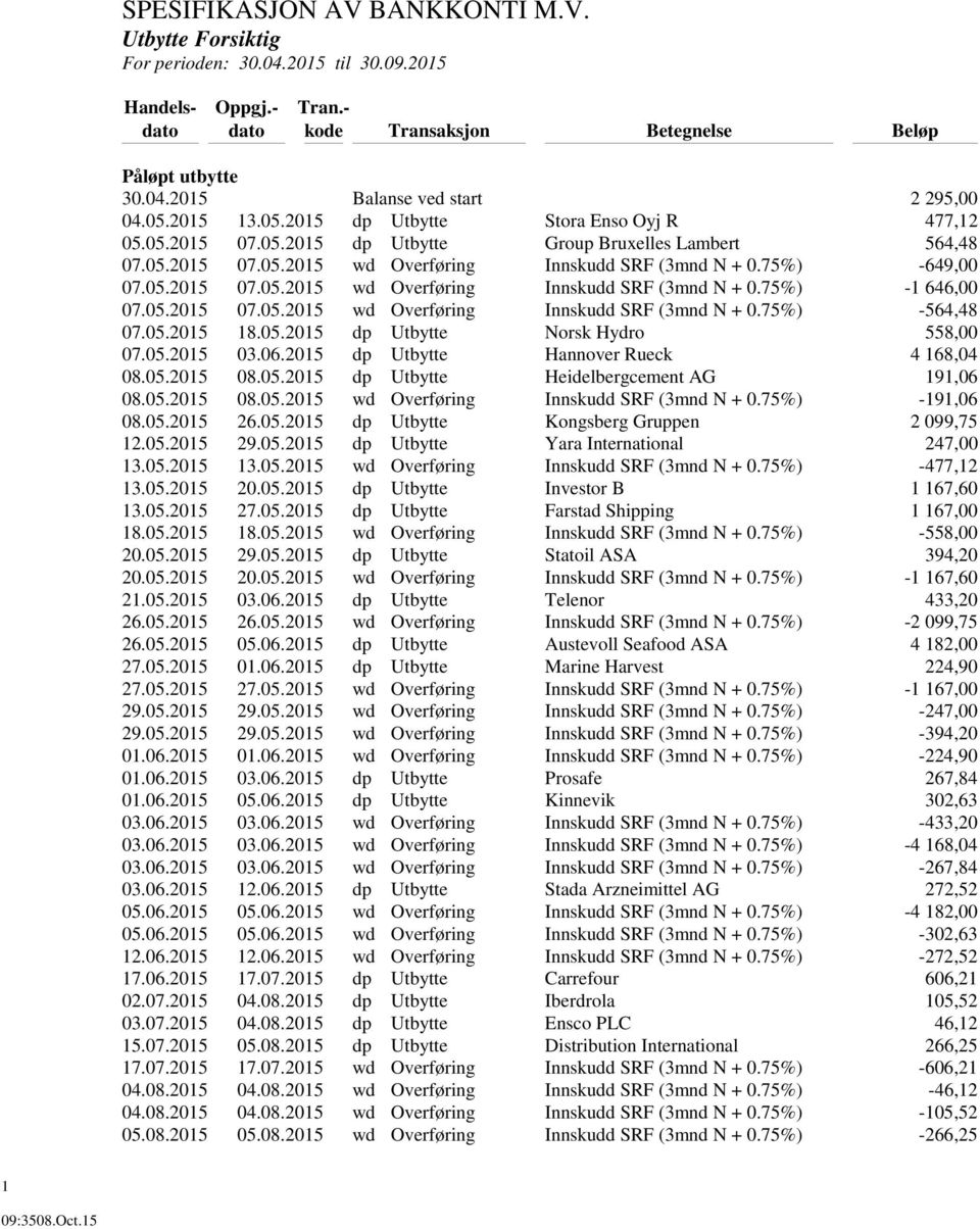 05.2015 07.05.2015 wd Overføring Innskudd SRF (3mnd N + 0.75%) -564,48 07.05.2015 18.05.2015 dp Utbytte Norsk Hydro 558,00 07.05.2015 03.06.2015 dp Utbytte Hannover Rueck 4 168,04 08.05.2015 08.05.2015 dp Utbytte Heidelbergcement AG 191,06 08.
