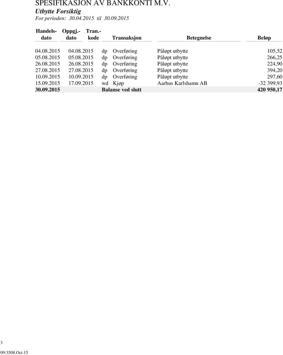 08.2015 26.08.2015 dp Overføring Påløpt utbytte 224,90 27.08.2015 27.08.2015 dp Overføring Påløpt utbytte 394,20 10.09.