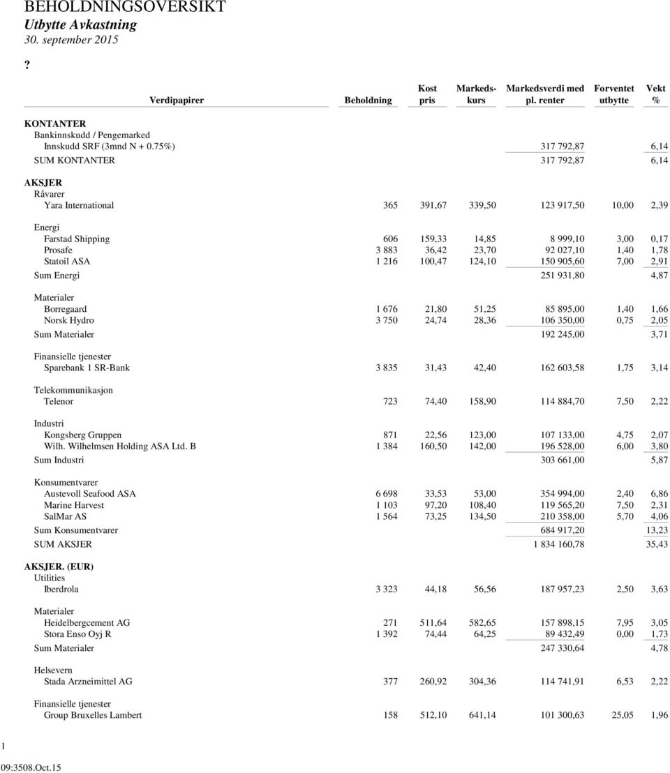 75%) 317 792,87 6,14 SUM KONTANTER 317 792,87 6,14 AKSJER Råvarer Yara International 365 391,67 339,50 123 917,50 10,00 2,39 Energi Farstad Shipping 606 159,33 14,85 8 999,10 3,00 0,17 Prosafe 3 883